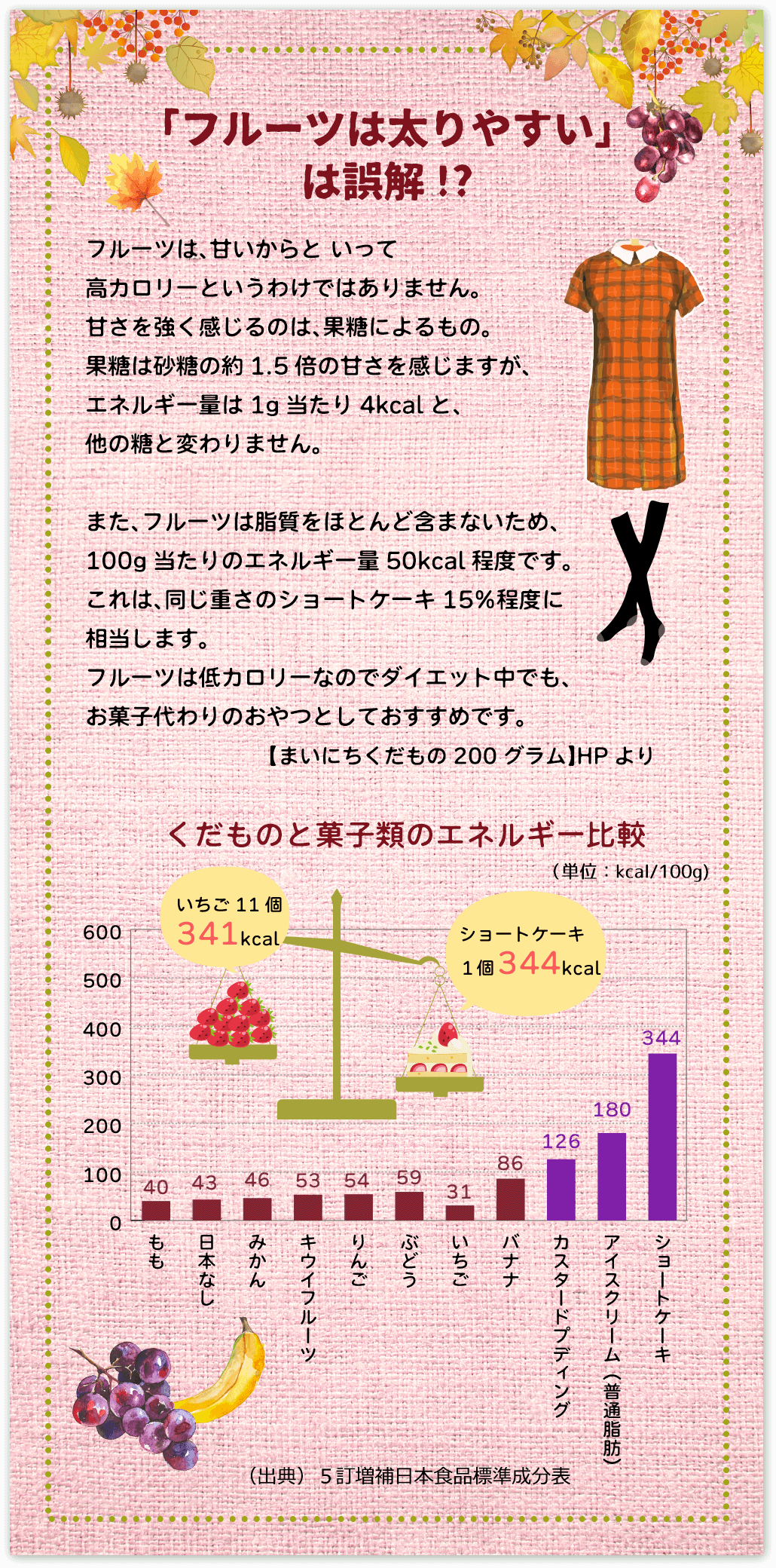 「フルーツは太りやすい」は誤解!? くだものと菓子類のエネルギー比較