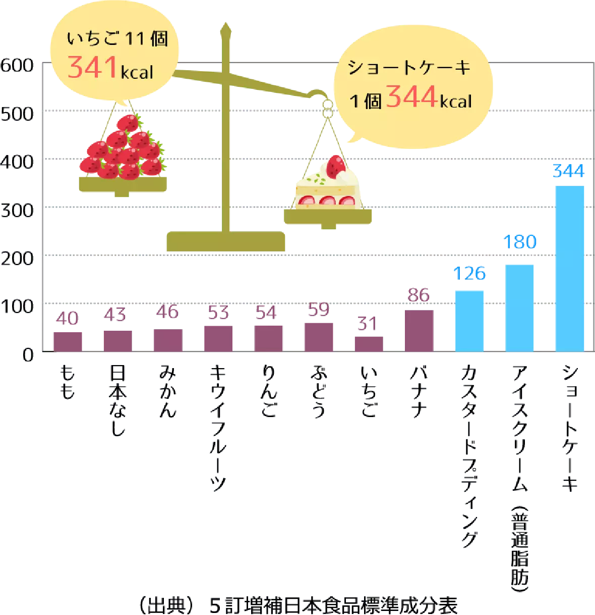 くだものと菓子類のエネルギー比較
