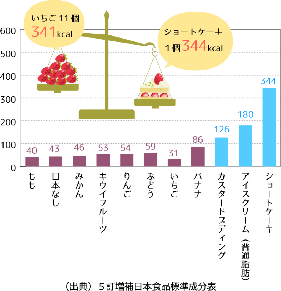 くだものと菓子類のエネルギー比較