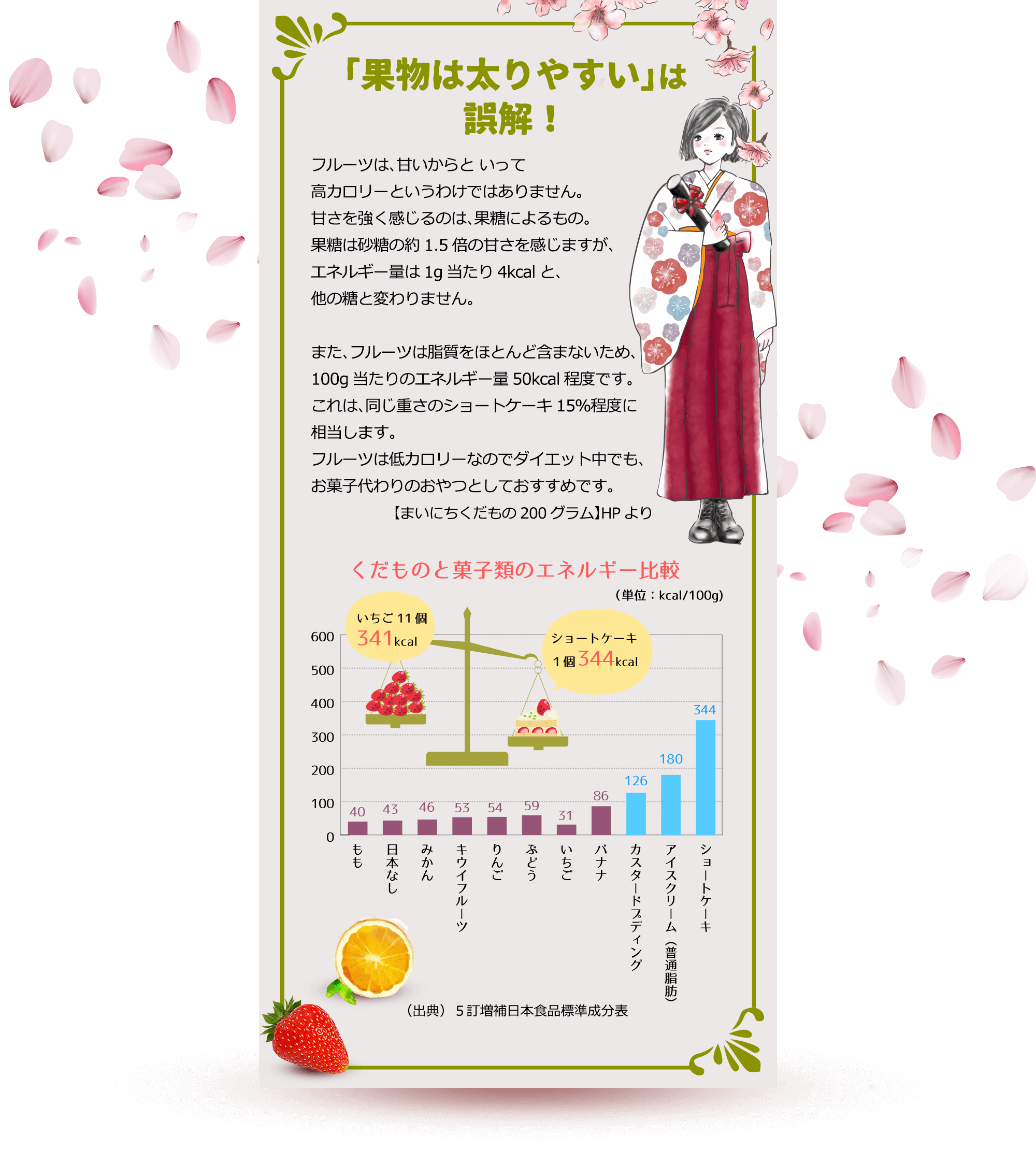 「果物は太りやすい」は誤解！