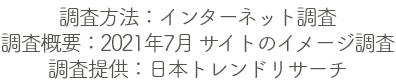 調査方法：インターネット調査 調査概要：2021年7月 サイトのイメージ調査 調査提供：日本トレンドリサーチ
